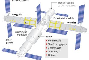 Factfile on China's Tiangong space station.