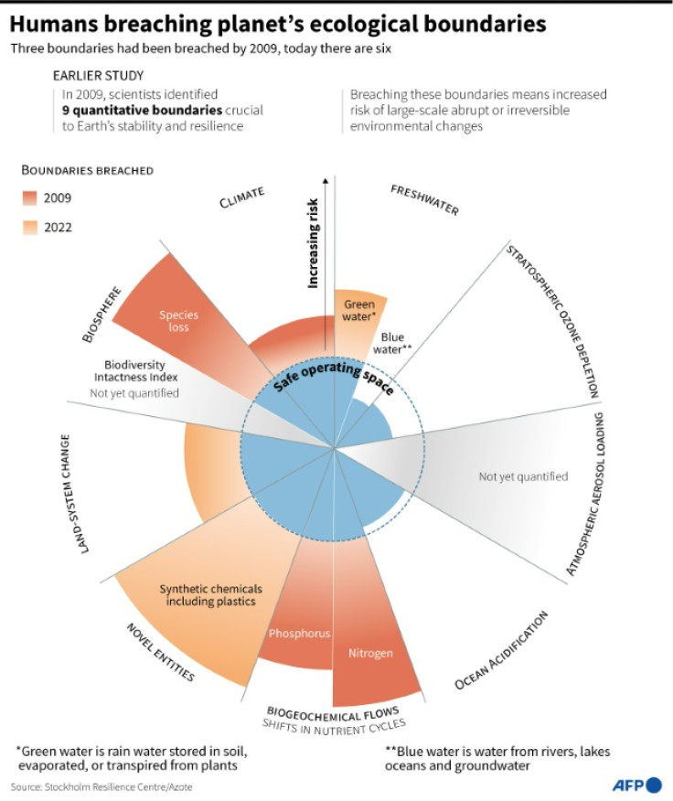 Scientists have outlines nine planetary boundaries in the Earty system