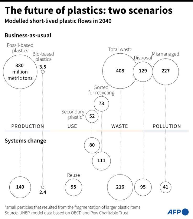 Two scenarios of modelled short-lived plastic flows