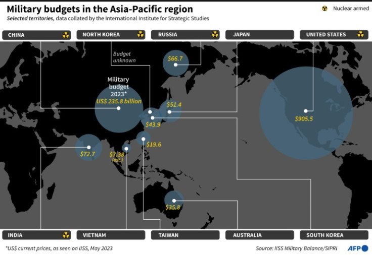 Military budgets in the Asia-Pacific region