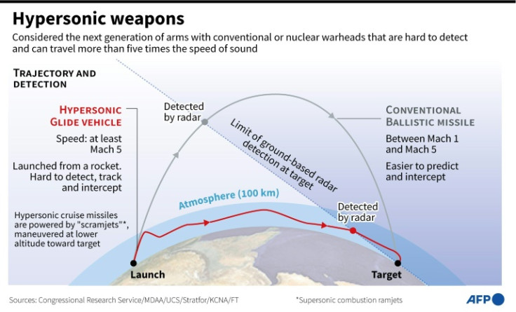 Graphic showing the trajectory and detection of hypersonic weapons