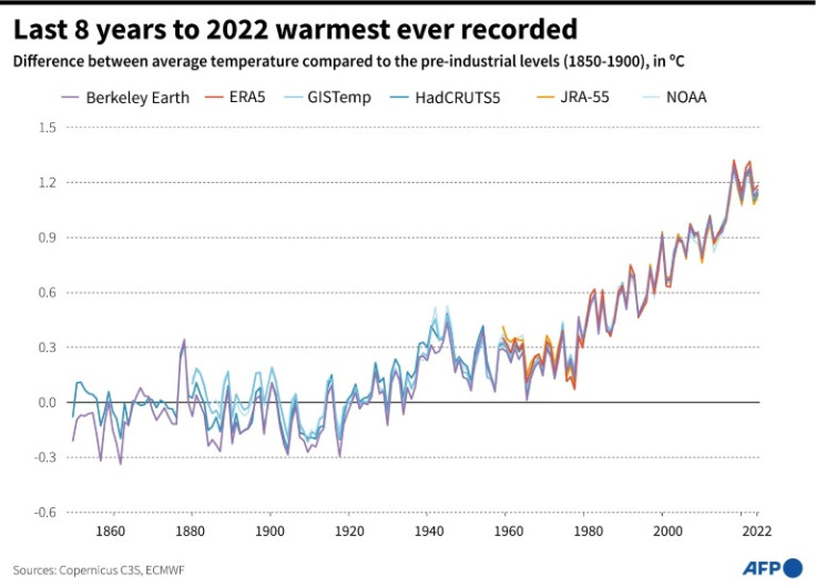 Last 8 years to 2022 are the warmest ever recorded