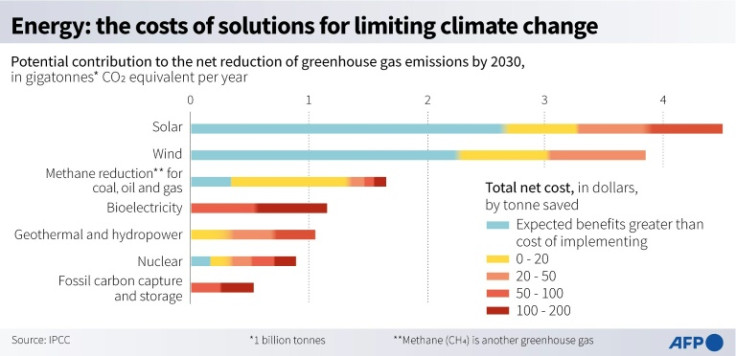 Potential and cost of energy options for reducing greenhouse gas emissions by 2030