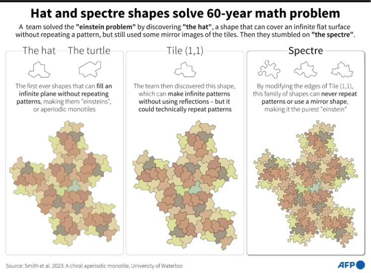 Graphic showing the shapes that solved the "einstein problem", which had been impossible to solve for around 60 years