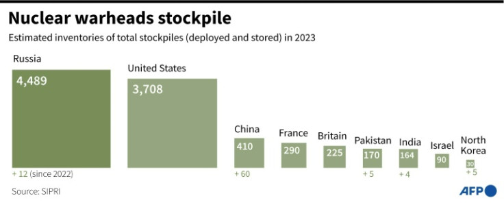 Breakdown of estimated inventories of nuclear warheads stockpiles in 2023, according to Sipri