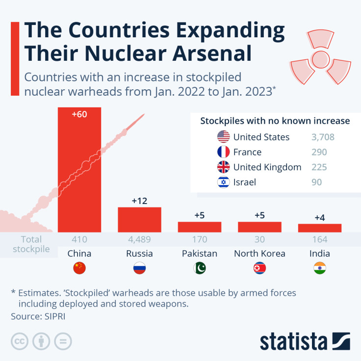 Global Nuclear Arsenal Expansion