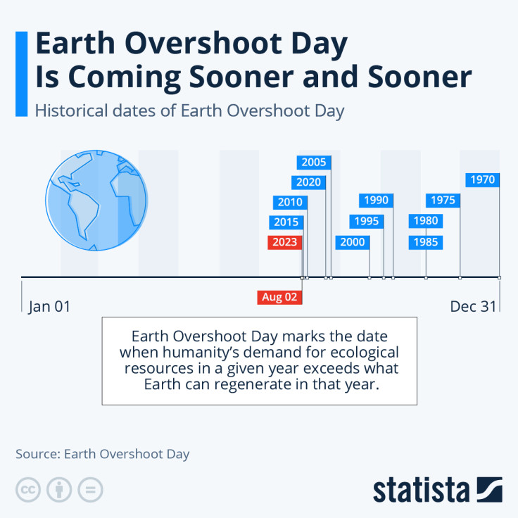 Earth Overshoot Day