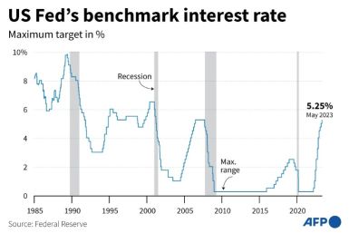 The Fed has raised its benchmark lending rate by 500 basis points since March 2022.