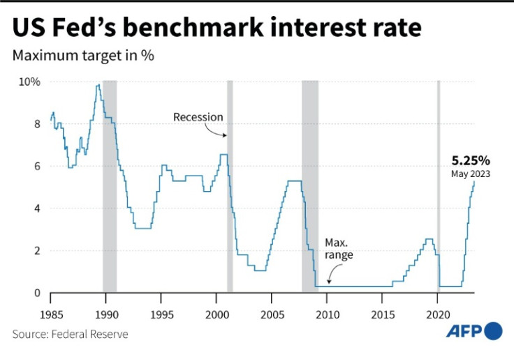The Fed has raised its benchmark lending rate by 500 basis points since March 2022.