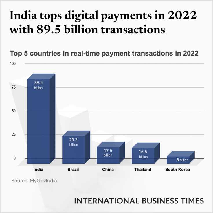 India tops in digital payments - IBT Data