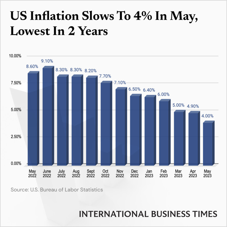 US Inflation May 2023 - IBT Data