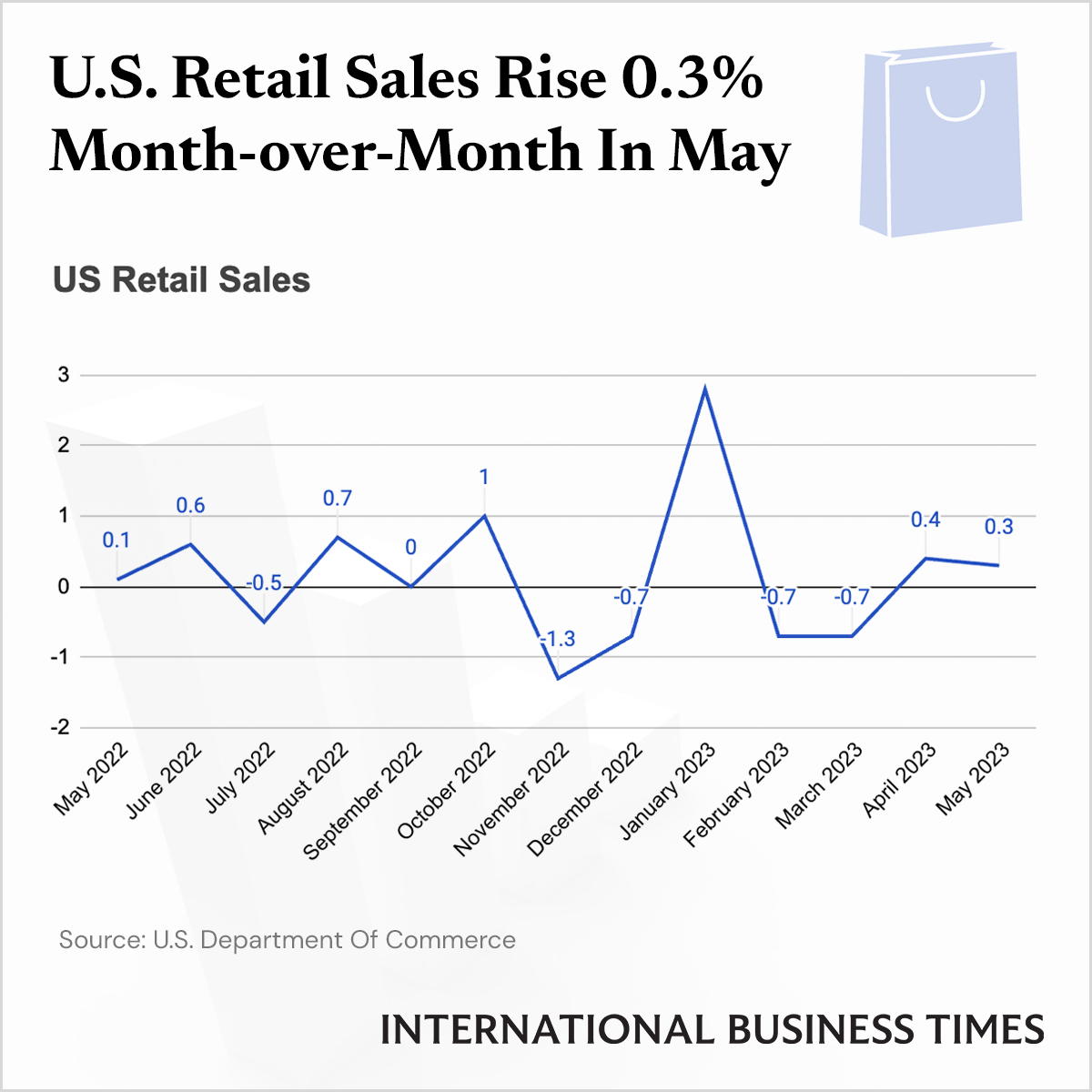 US Retail Sales Rise 0.3% In May, Showing Consumer Spending Is Holding ...