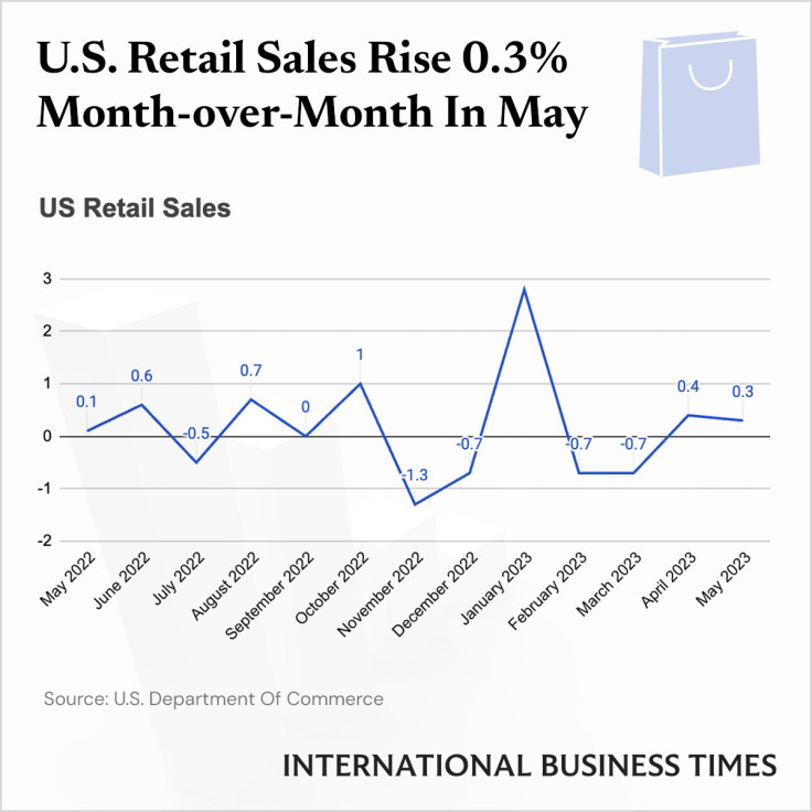 US retail sales May 2023 - IBTGraphics