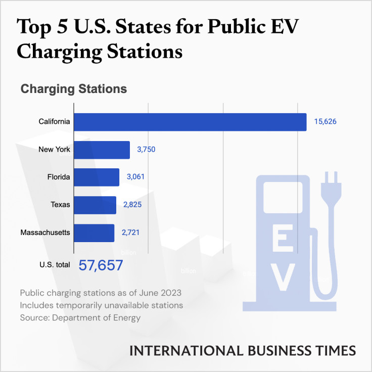 EV charging stations in US states - IBT Graphics
