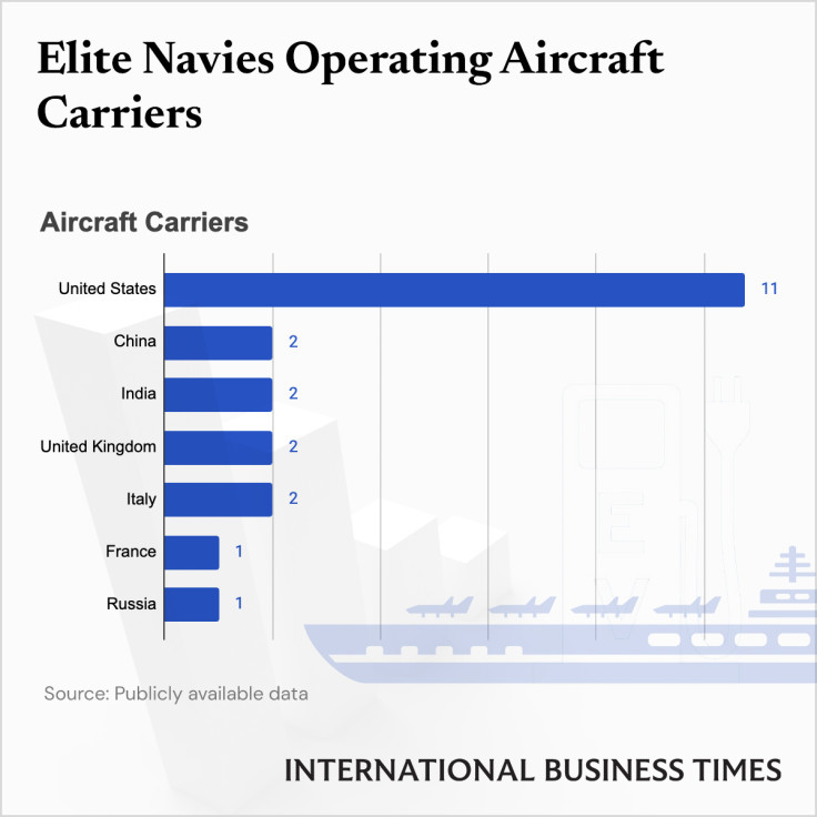 World Navies With Aircraft Carriers - IBTGraphics
