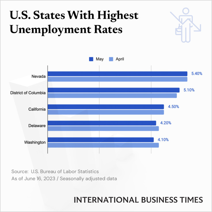 US States - Highest Unemployment Rate - IBT Graphics 