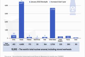 World's Nuclear stockpile - IBT Graphics