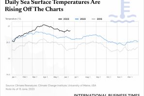Sea surface temperatures rising - IBT Graphics