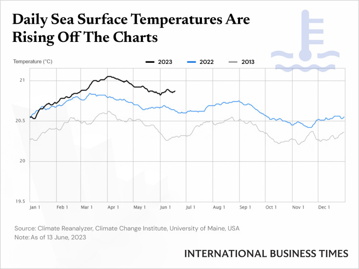 Sea surface temperatures rising - IBT Graphics