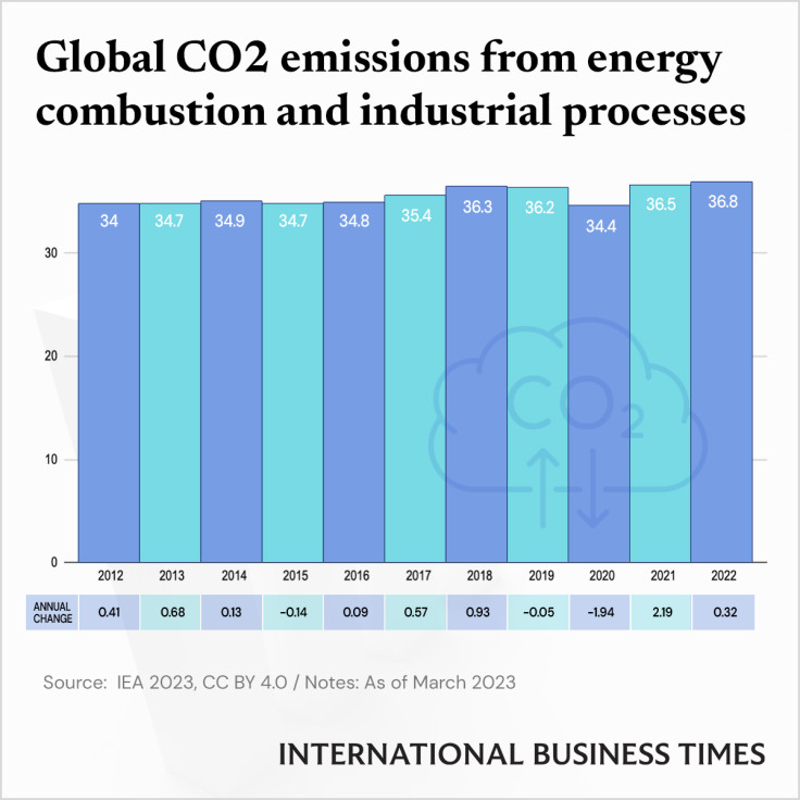 Global CO2 emissions rise - IBT Graphics