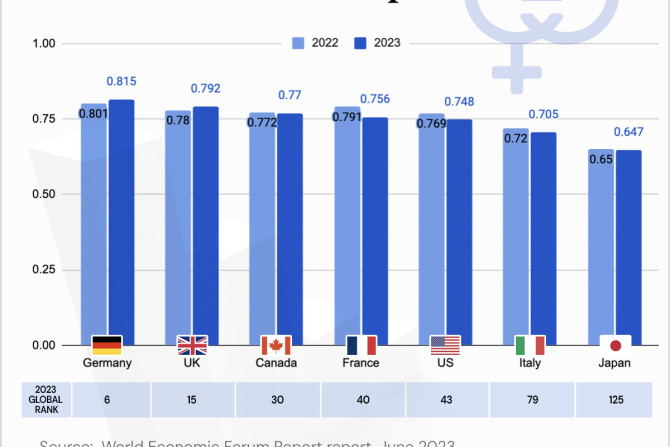 Gender Parity in G7 countries - IBT Graphics