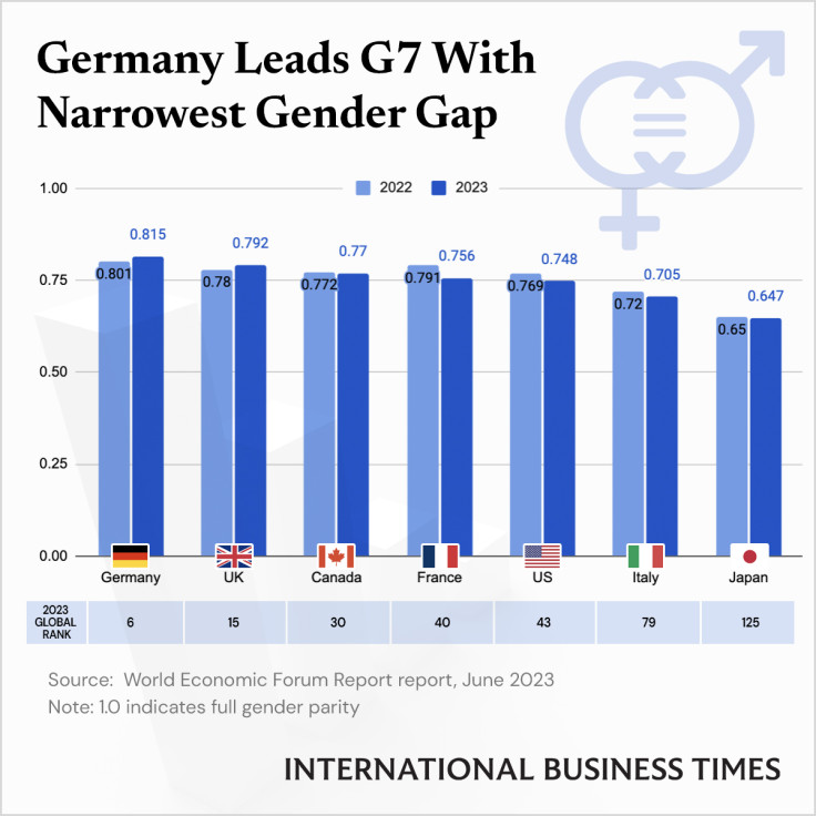 Gender Parity in G7 countries - IBT Graphics