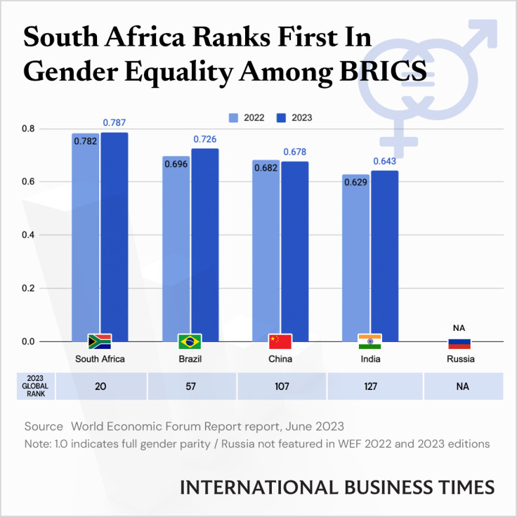 BRICS_Gender_Equality-IBTGraphics