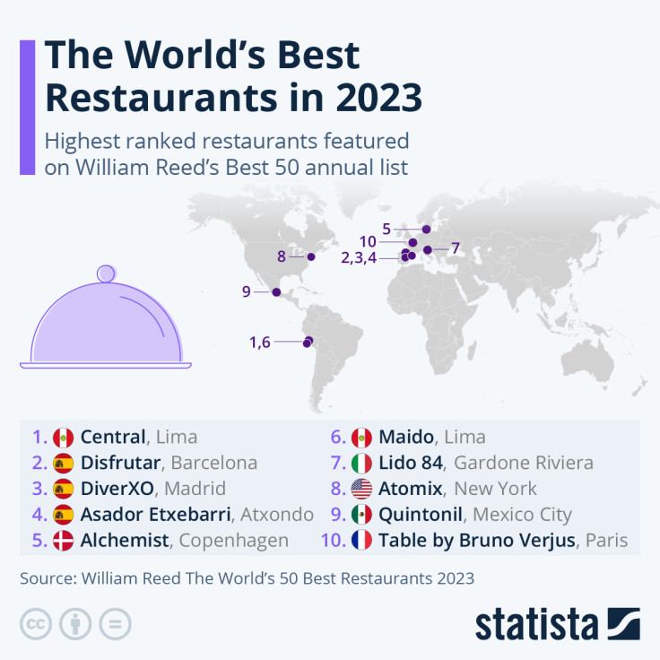 The World's Best Restaurants in 2023
