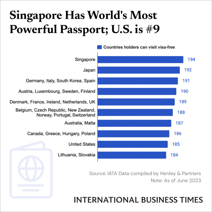 RankingRoyals - World's Most Powerful Passports in 2023. Japanese and  Singaporean Passports are the most Powerful passports in the world right  now with visa-free access to 193 destinations. South Korea, another asian