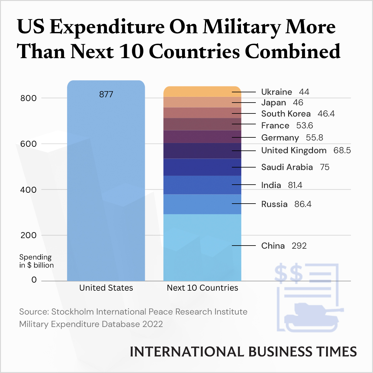 US Military Spending Vs The World In 2022 IBT Graphics IBTimes