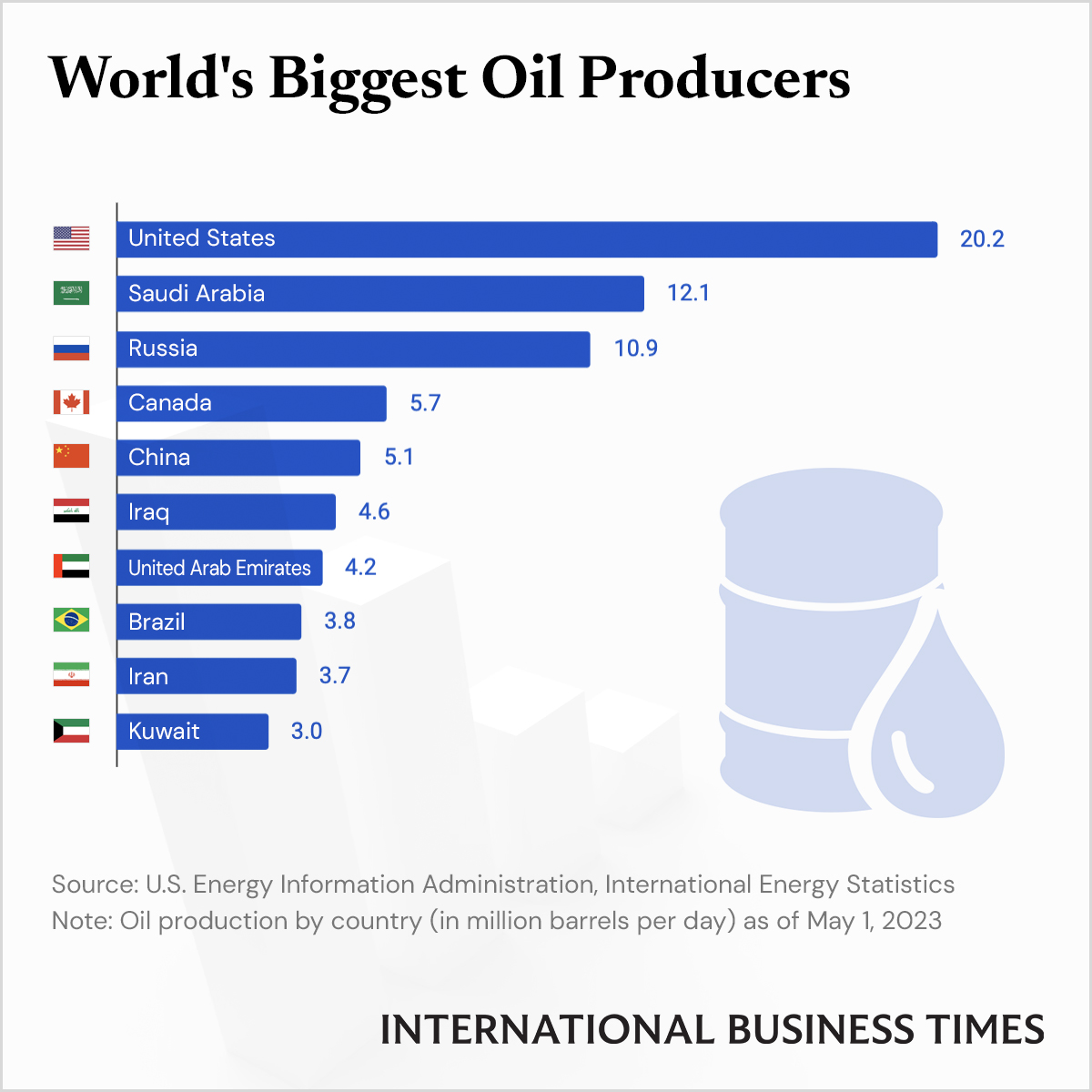 US Ranked World's Biggest Oil Producer - IBT Graphics | IBTimes