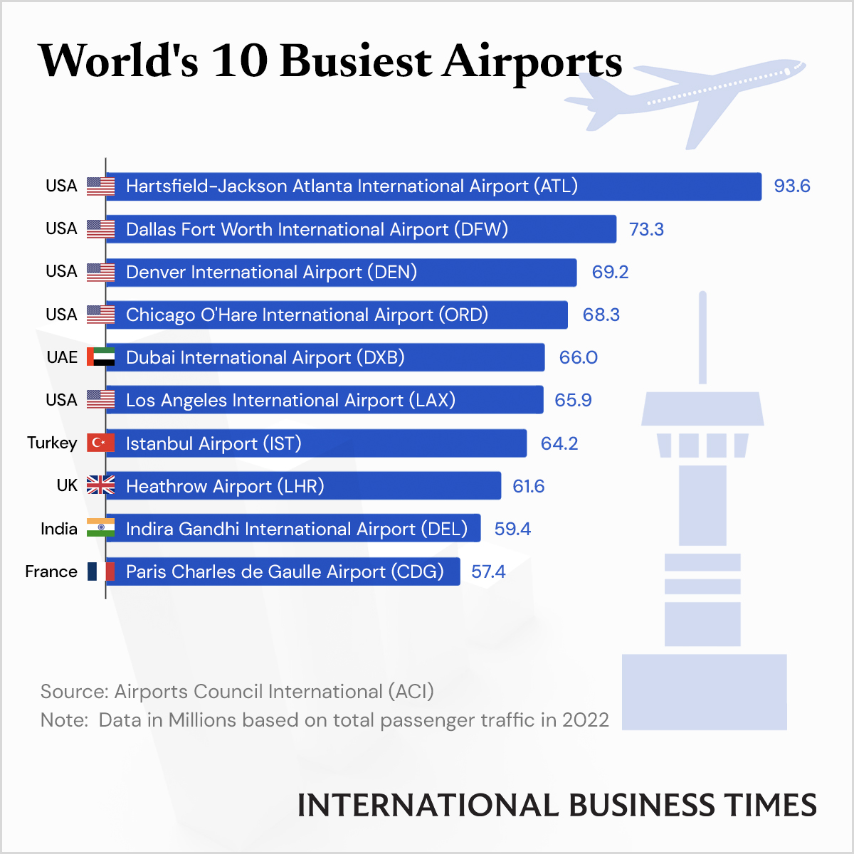 5 Of The World's 10 Busiest Airports Are In The US - IBT Graphics | IBTimes