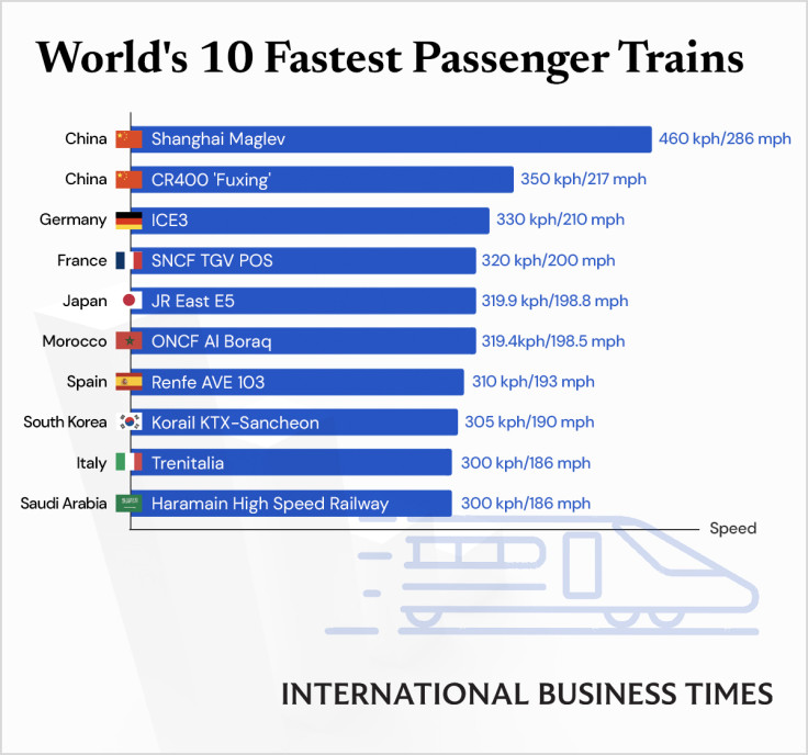 Fastest_Trains_IBTGraphics