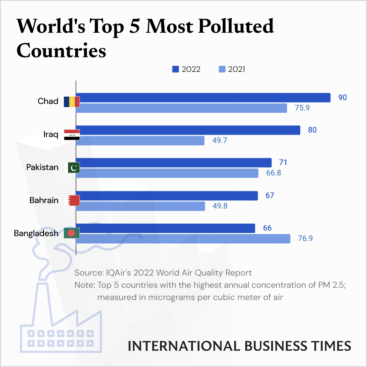 Chad Surpasses Bangladesh To Become World's Most-Polluted Country - IBT ...