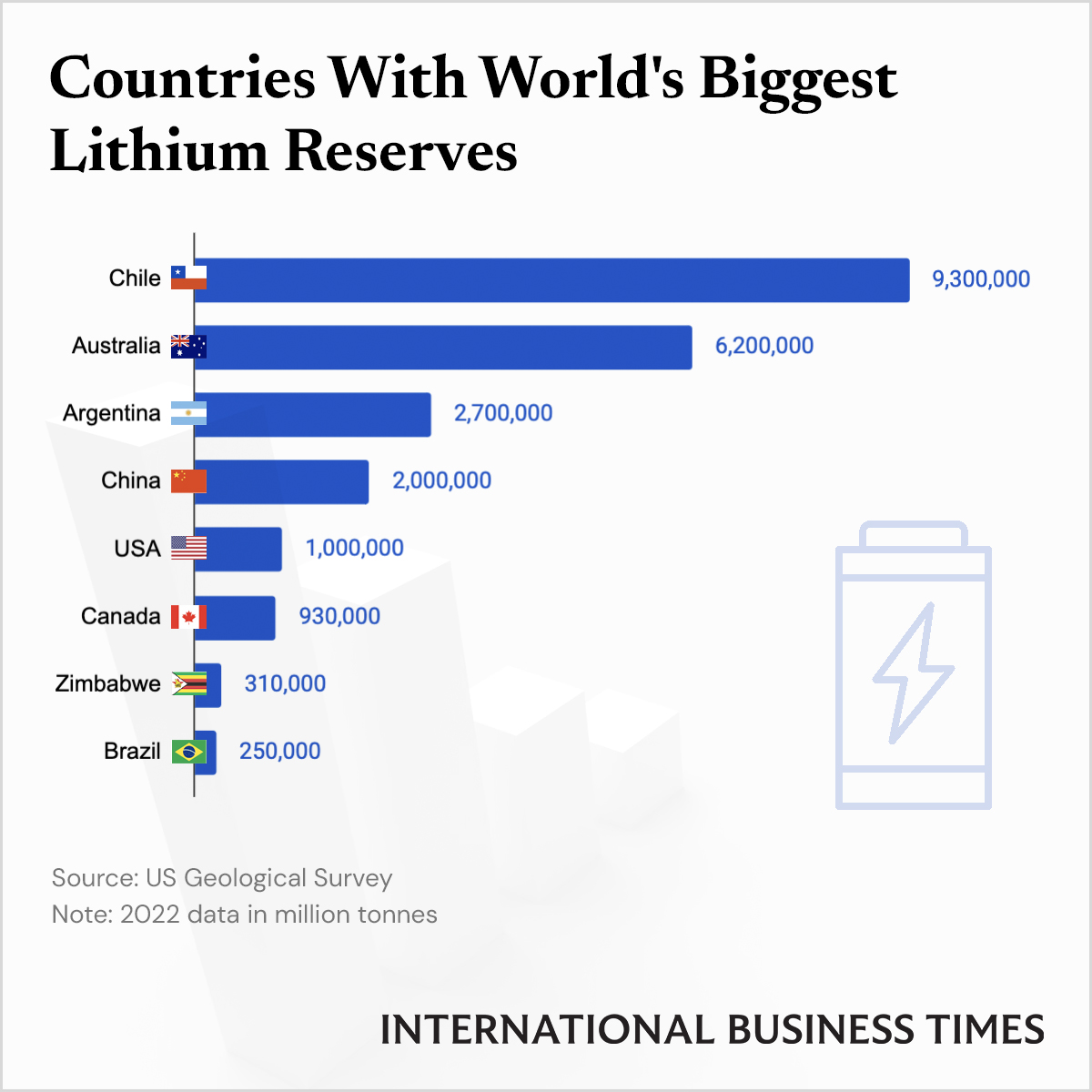 chile-has-the-world-s-largest-lithium-reserves-ibt-graphics-ibtimes