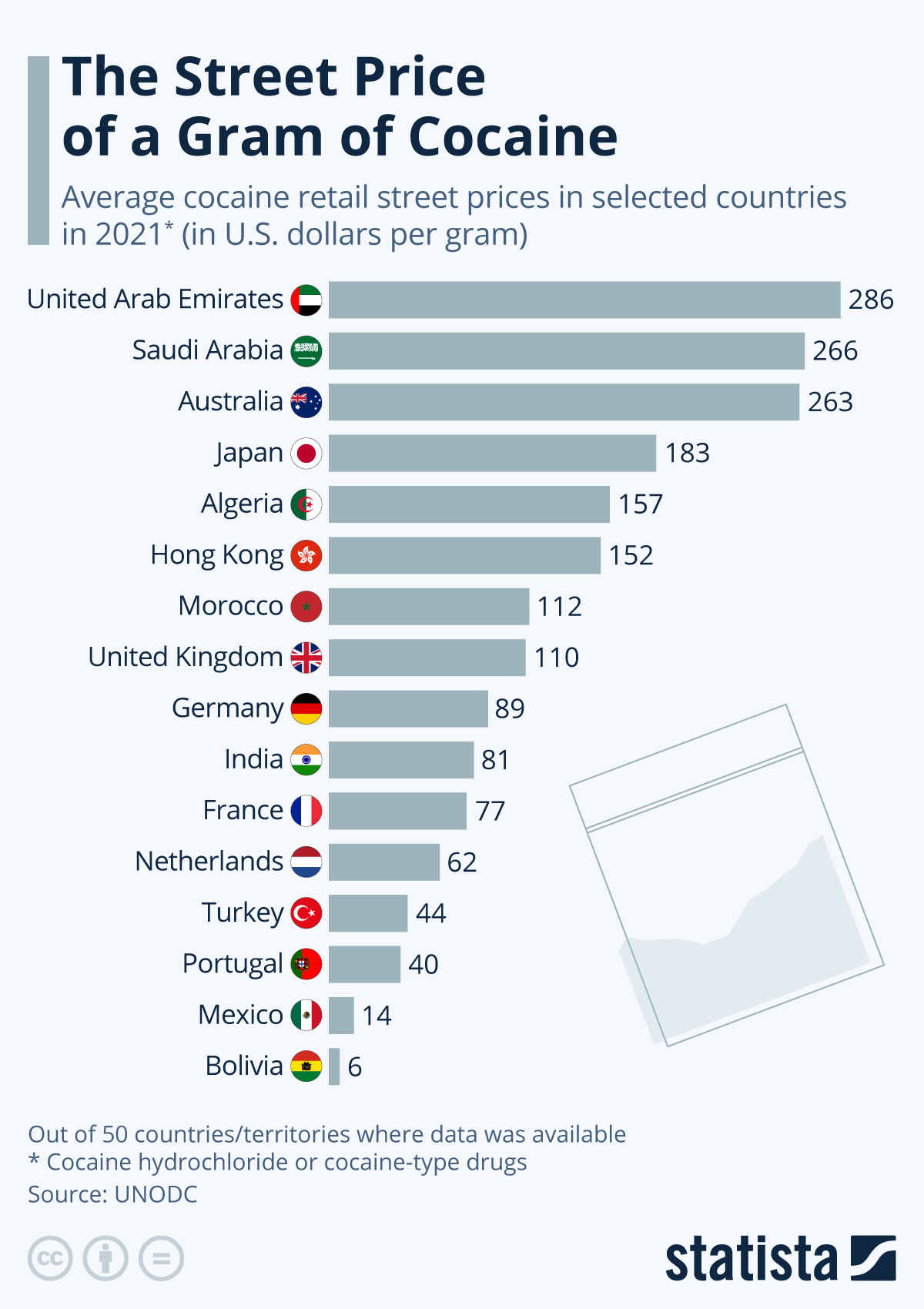 Street Price Of Cocaine Across The Globe: UAE Has The Highest Cost ...