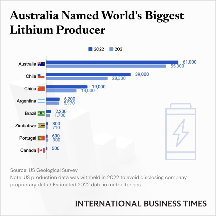 Australia_Lithium_Producer_IBTGraphics