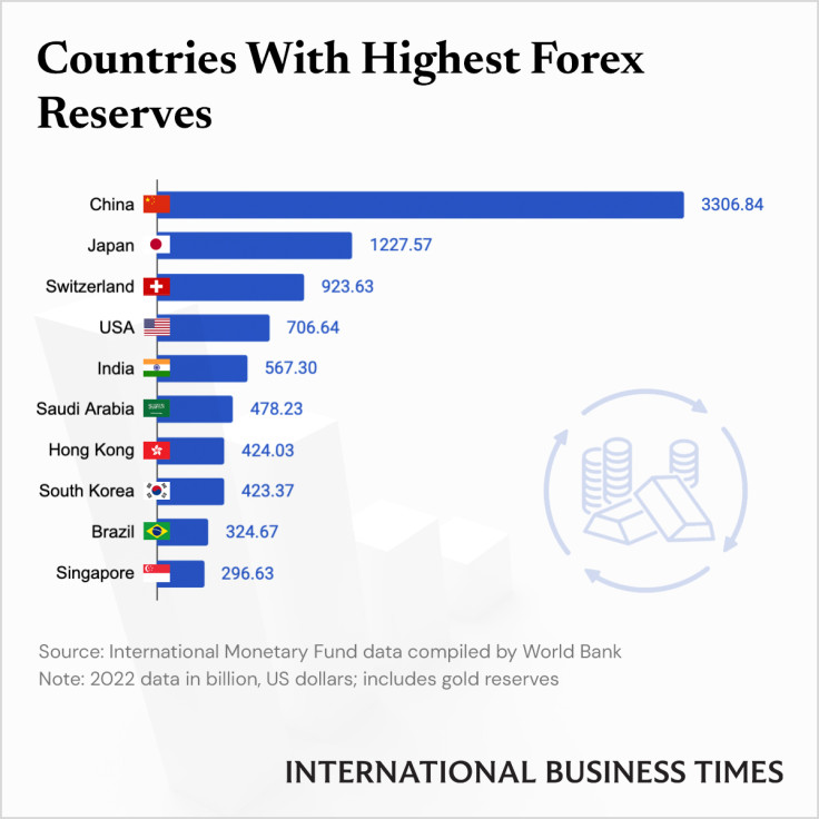 Forex_Reserves_IBTGraphics