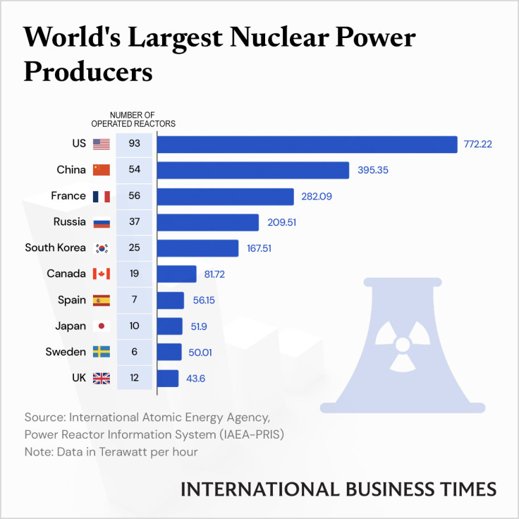 Nuclear_Power_Producer_IBTGraphics