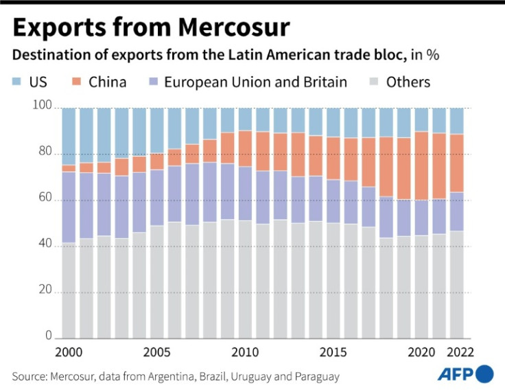 Graphic showing change in destination of exports from the Latin American trade bloc, comprising Argentina, Brazil, Paraguay and Uruguay, between 2000 and 2022.