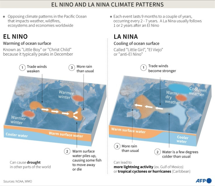 Graphic explaining El Nino and La Nina, opposing climate patterns in the Pacific Ocean that can significantly impact weather, wildfires, ecosystems and economies worldwide