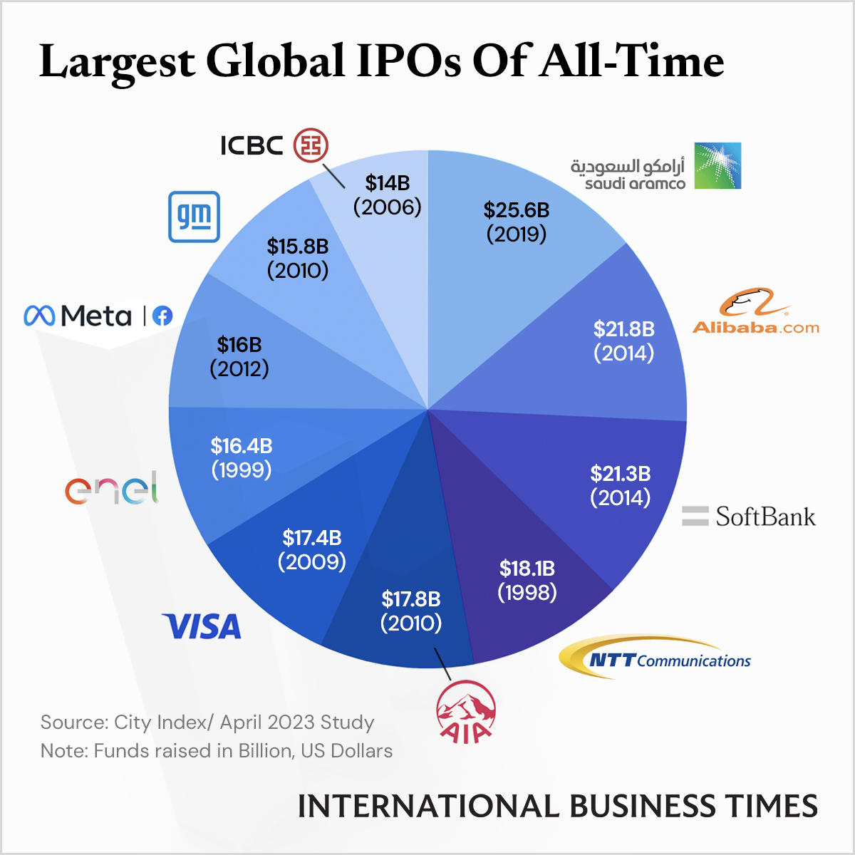 Largest Global IPOs Of AllTime Ranked IBT Graphics