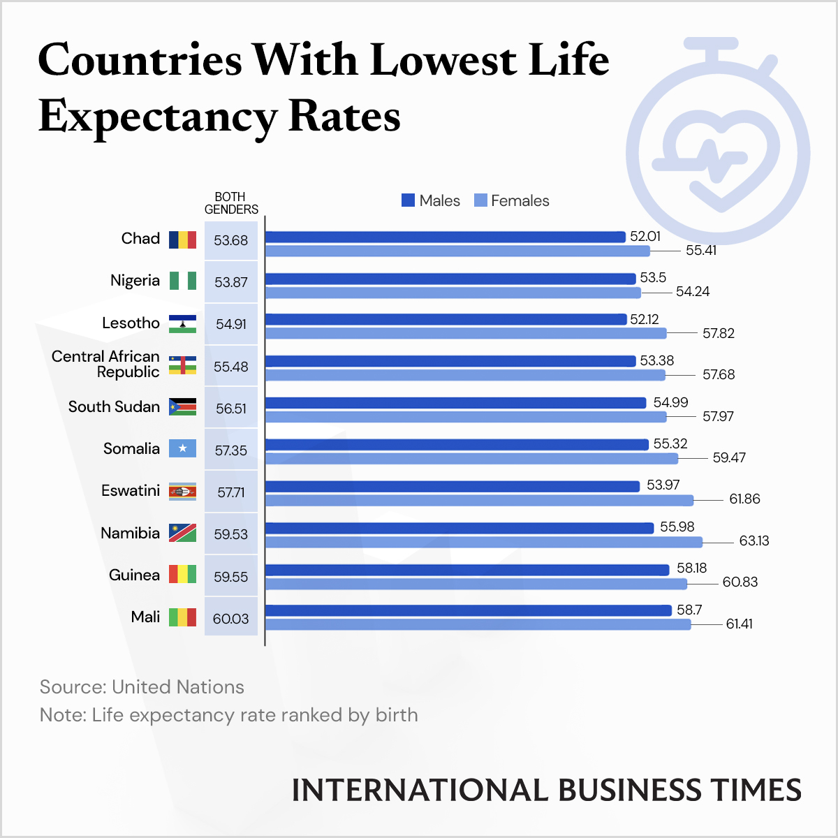 Countries With The Lowest Life Expectancy Rate At Birth IBT Graphics