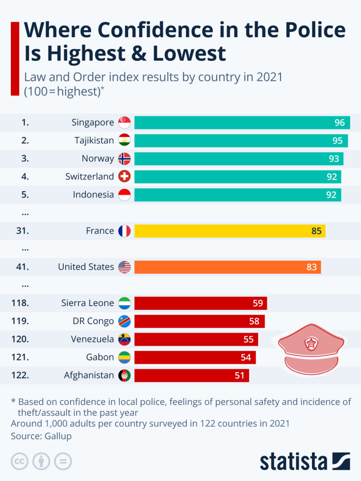 Global Confidence in the Police 2022