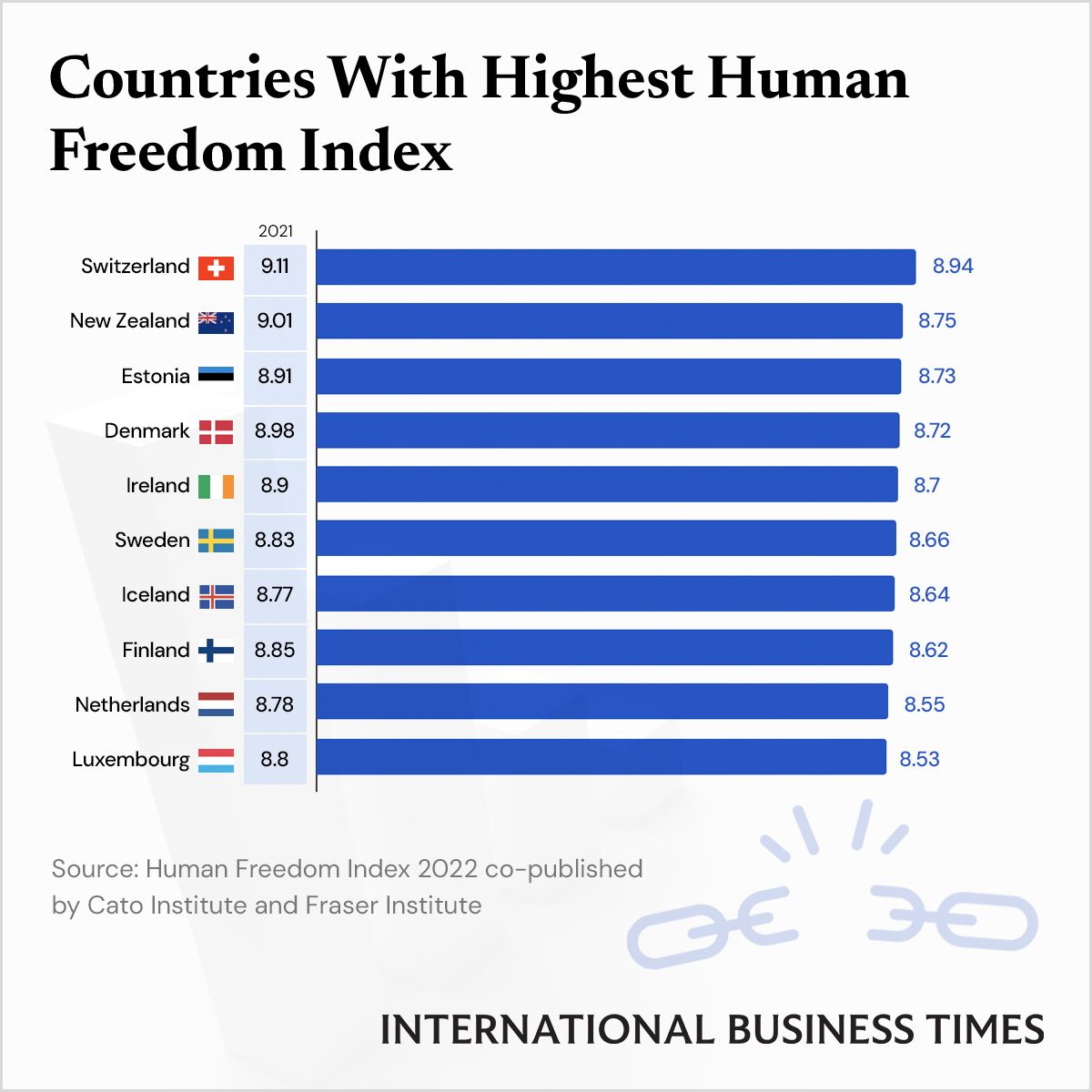 Switzerland Ranks Top On Human Freedom Index IBT Graphics IBTimes