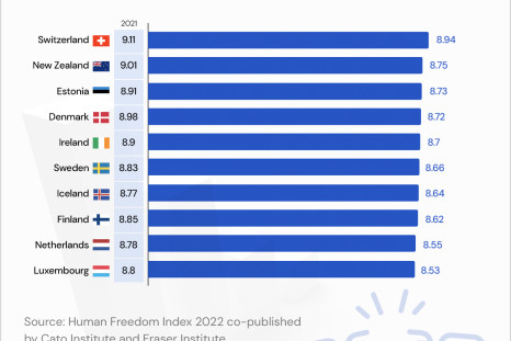 Human_Freedom_Index_IBTGraphics