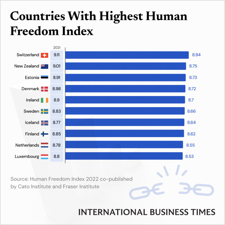 Human_Freedom_Index_IBTGraphics