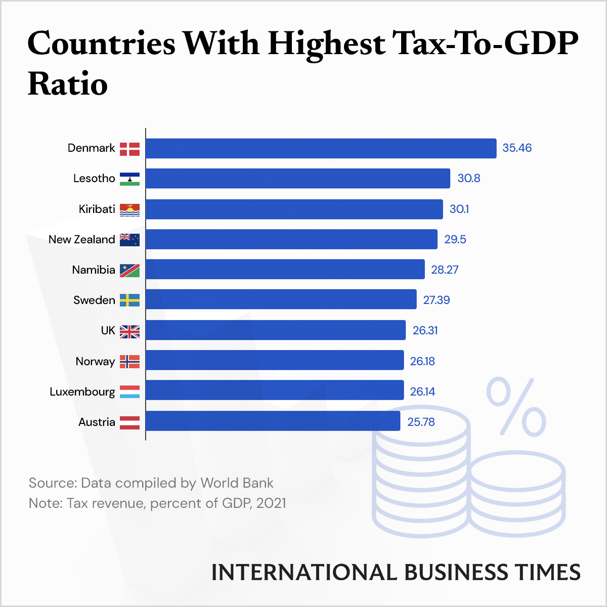 Denmark Leads The Way With Highest Tax-To-GDP Ratio - IBT Graphics ...