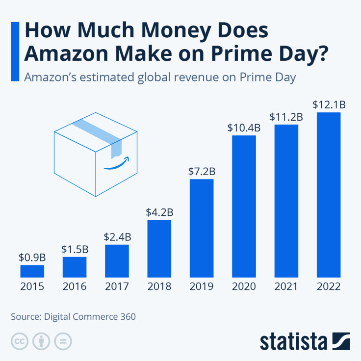 Amazon Prime Day revenues from 2015-2022