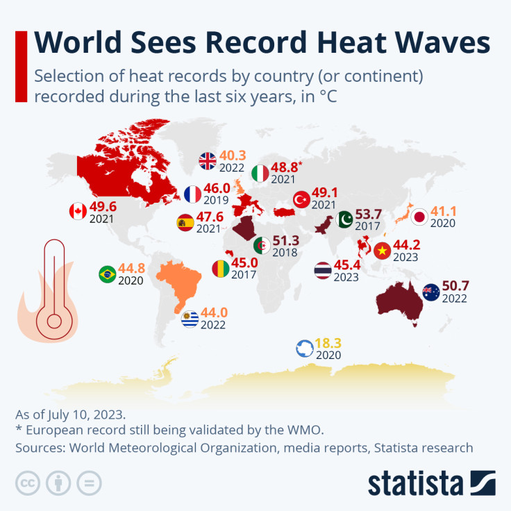 World Record Heat Waves
